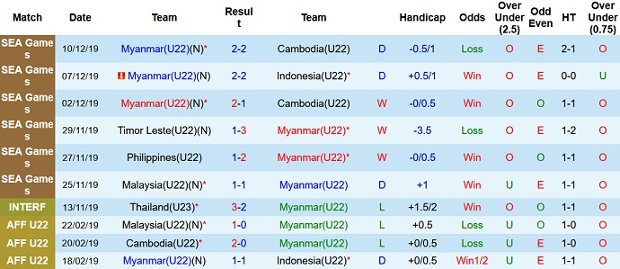 Nhận định, soi kèo U22 Myanmar vs U22 Timor Leste, 16h00 ngày 02/5 - Ảnh 1