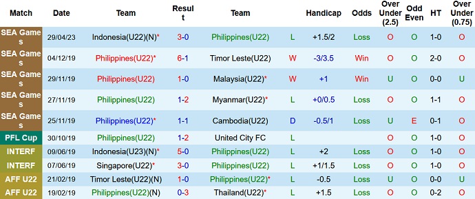 Nhận định, soi kèo U22 Philippines vs U22 Campuchia, 19h00 ngày 02/5 - Ảnh 1