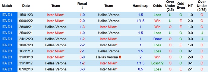Nhận định, soi kèo Verona vs Inter Milan, 02h00 ngày 04/5 - Ảnh 3