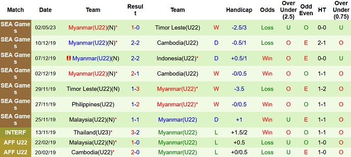 Nhận định, soi kèo U22 Indonesia vs U22 Myanmar, 16h00 ngày 04/5 - Ảnh 2