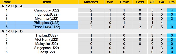 Nhận định, soi kèo U22 Timor Leste vs U22 Philippines, 19h00 ngày 04/5 - Ảnh 4