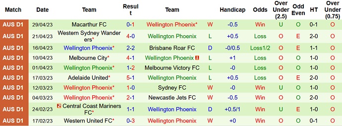 Nhận định, soi kèo Adelaide United vs Wellington Phoenix, 16h45 ngày 05/5 - Ảnh 2