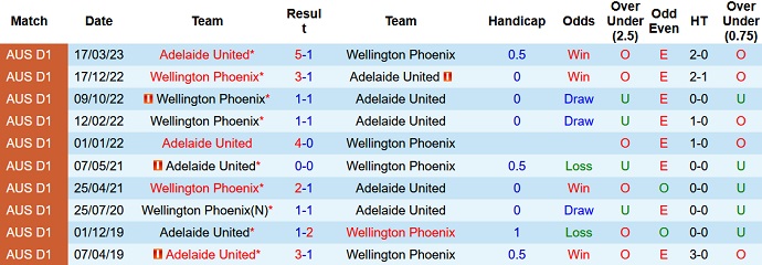 Nhận định, soi kèo Adelaide United vs Wellington Phoenix, 16h45 ngày 05/5 - Ảnh 3