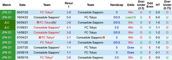 Nhận định, soi kèo Consadole Sapporo vs FC Tokyo, 12h00 ngày 06/5 - Ảnh 3