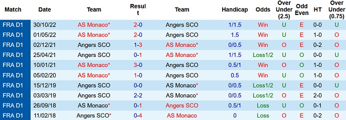 Nhận định, soi kèo Angers vs Monaco, 18h00 ngày 07/5 - Ảnh 3