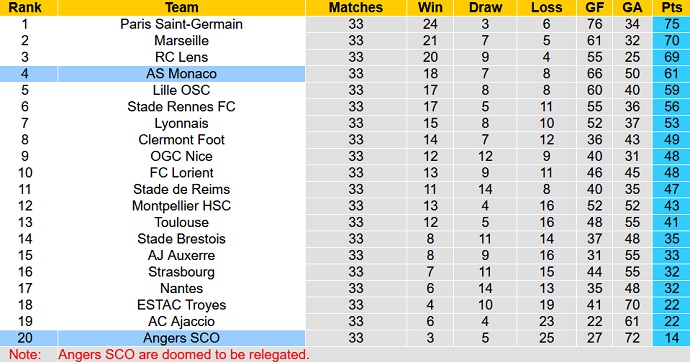 Nhận định, soi kèo Angers vs Monaco, 18h00 ngày 07/5 - Ảnh 5