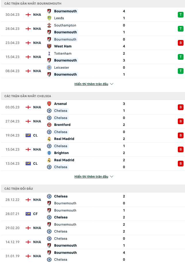 Nhận định, soi kèo Bournemouth vs Chelsea, 21h00 ngày 06/5 - Ảnh 1