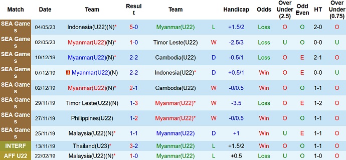 Nhận định, soi kèo U22 Myanmar vs U22 Campuchia, 19h00 ngày 07/5 - Ảnh 1