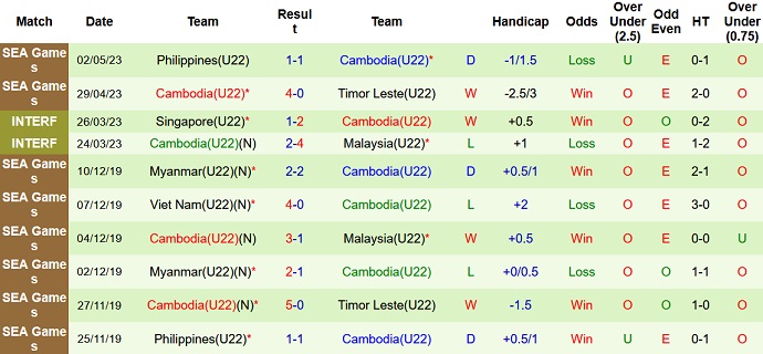 Nhận định, soi kèo U22 Myanmar vs U22 Campuchia, 19h00 ngày 07/5 - Ảnh 2