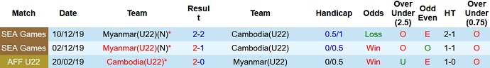 Nhận định, soi kèo U22 Myanmar vs U22 Campuchia, 19h00 ngày 07/5 - Ảnh 3
