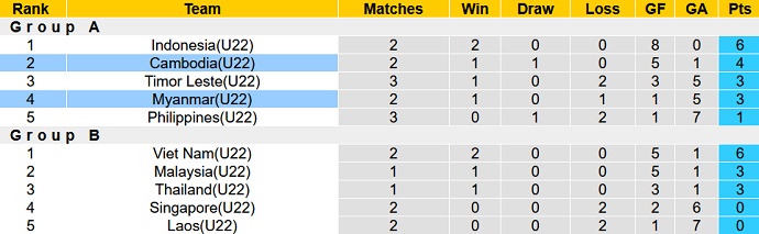 Nhận định, soi kèo U22 Myanmar vs U22 Campuchia, 19h00 ngày 07/5 - Ảnh 4