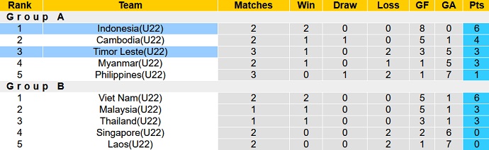Nhận định, soi kèo U22 Timor Leste vs U22 Indonesia, 16h00 ngày 07/5 - Ảnh 4