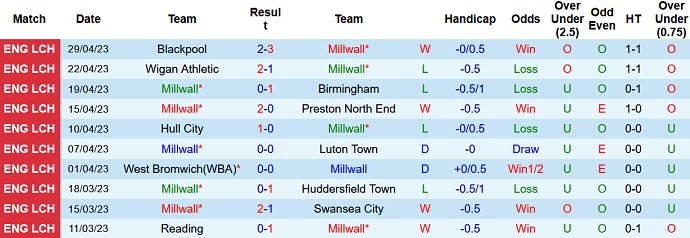 Nhận định, soi kèo Millwall vs Blackburn, 21h00 ngày 08/5 - Ảnh 1