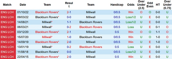 Nhận định, soi kèo Millwall vs Blackburn, 21h00 ngày 08/5 - Ảnh 3