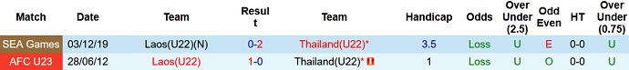 Nhận định, soi kèo U22 Lào vs U22 Thái Lan, 16h00 ngày 08/5 - Ảnh 3
