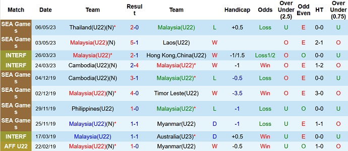 Nhận định, soi kèo U22 Malaysia vs U22 Việt Nam, 19h00 ngày 08/5 - Ảnh 1