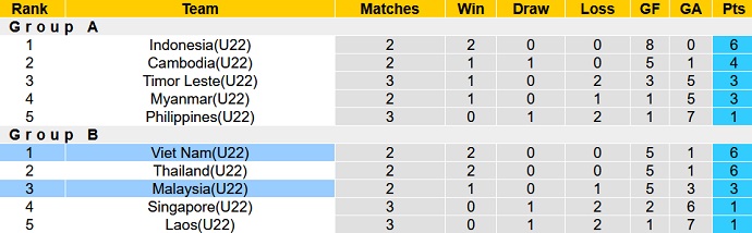 Nhận định, soi kèo U22 Malaysia vs U22 Việt Nam, 19h00 ngày 08/5 - Ảnh 4