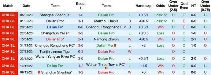 Nhận định, soi kèo Dalian Pro vs Cangzhou Mighty Lions, 18h35 ngày 09/5 - Ảnh 1