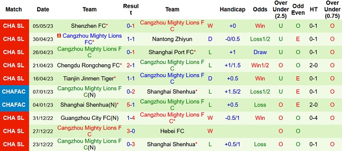 Nhận định, soi kèo Dalian Pro vs Cangzhou Mighty Lions, 18h35 ngày 09/5 - Ảnh 2