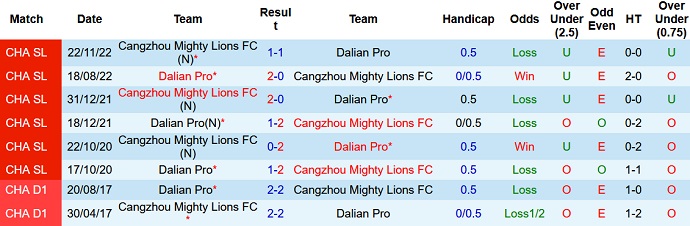 Nhận định, soi kèo Dalian Pro vs Cangzhou Mighty Lions, 18h35 ngày 09/5 - Ảnh 3