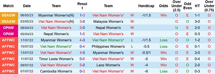 Nhận định, soi kèo Nữ Việt Nam vs Nữ Philippines, 16h00 ngày 09/5 - Ảnh 1