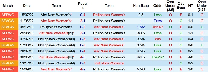 Nhận định, soi kèo Nữ Việt Nam vs Nữ Philippines, 16h00 ngày 09/5 - Ảnh 3