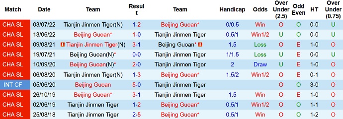 Nhận định, soi kèo Beijing Guoan vs Tianjin Tigers, 18h35 ngày 10/5 - Ảnh 3