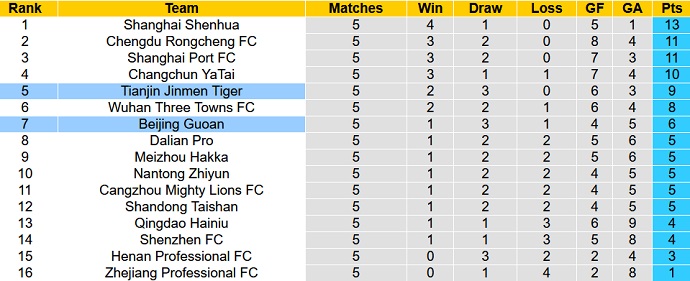 Nhận định, soi kèo Beijing Guoan vs Tianjin Tigers, 18h35 ngày 10/5 - Ảnh 5