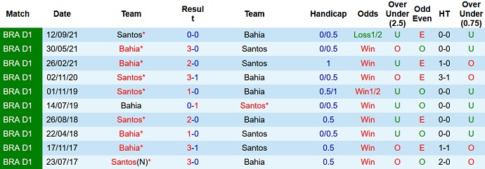 Nhận định, soi kèo Santos vs Bahia, 05h00 ngày 11/5 - Ảnh 3