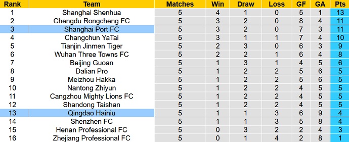 Nhận định, soi kèo Shanghai Port vs Qingdao Manatee, 18h35 ngày 10/5 - Ảnh 5