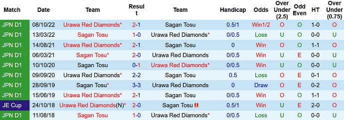 Nhận định, soi kèo Urawa Reds vs Sagan Tosu, 17h30 ngày 10/5 - Ảnh 3