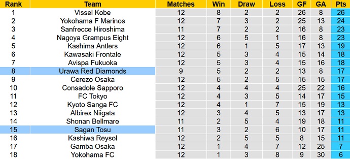 Nhận định, soi kèo Urawa Reds vs Sagan Tosu, 17h30 ngày 10/5 - Ảnh 5