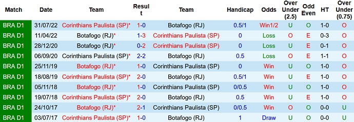 Nhận định, soi kèo Botafogo vs Corinthians, 05h30 ngày 12/5 - Ảnh 3