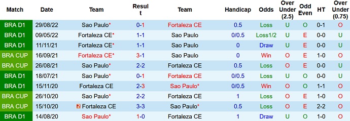 Nhận định, soi kèo Fortaleza vs Sao Paulo, 06h00 ngày 12/5 - Ảnh 3