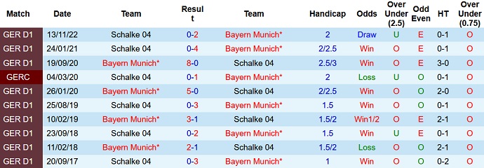 Nhận định, soi kèo Bayern Munich vs Schalke, 20h30 ngày 13/5 - Ảnh 3