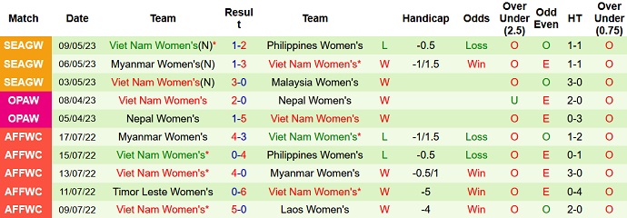 Nhận định, soi kèo Nữ Việt Nam vs Nữ Campuchia, 19h00 ngày 12/5 - Ảnh 1