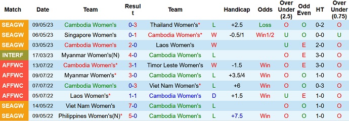 Nhận định, soi kèo Nữ Việt Nam vs Nữ Campuchia, 19h00 ngày 12/5 - Ảnh 2