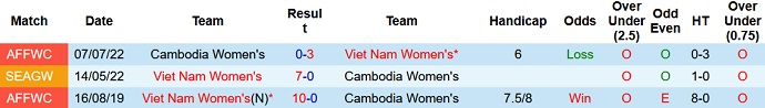 Nhận định, soi kèo Nữ Việt Nam vs Nữ Campuchia, 19h00 ngày 12/5 - Ảnh 3
