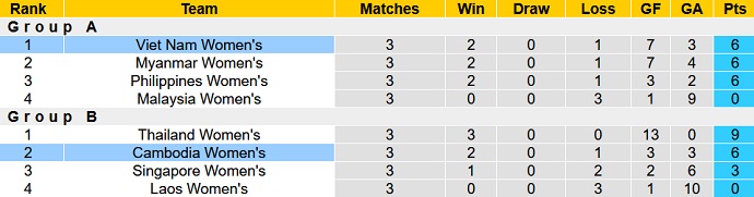 Nhận định, soi kèo Nữ Việt Nam vs Nữ Campuchia, 19h00 ngày 12/5 - Ảnh 4
