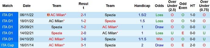 Nhận định, soi kèo Spezia vs AC Milan, 23h00 ngày 13/5 - Ảnh 3