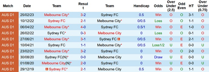 Nhận định, soi kèo Sydney FC vs Melbourne City, 16h45 ngày 12/5 - Ảnh 3