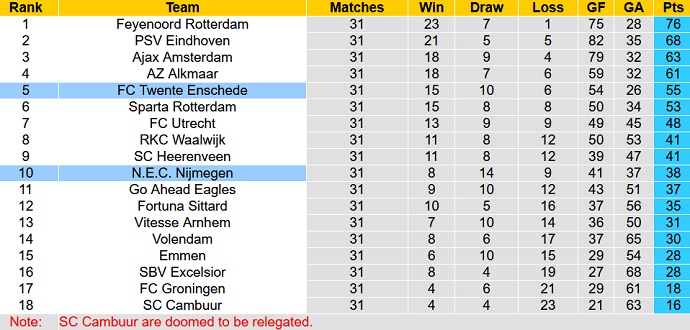 Nhận định, soi kèo Twente vs NEC Nijmegen, 01h00 ngày 13/5 - Ảnh 5