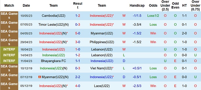 Nhận định, soi kèo U22 Indoneisa vs U22 Việt Nam, 16h00 ngày 13/5 - Ảnh 1