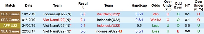 Nhận định, soi kèo U22 Indoneisa vs U22 Việt Nam, 16h00 ngày 13/5 - Ảnh 3