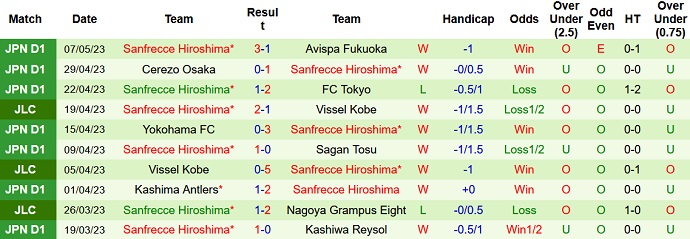 Nhận định, soi kèo Vissel Kobe vs Hiroshima Sanfrecce, 12h00 ngày 13/5 - Ảnh 2