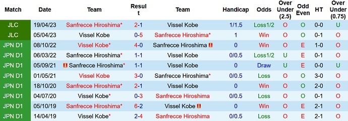 Nhận định, soi kèo Vissel Kobe vs Hiroshima Sanfrecce, 12h00 ngày 13/5 - Ảnh 3