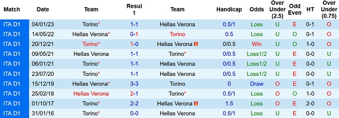 Nhận định, soi kèo Verona vs Torino, 17h30 ngày 14/5 - Ảnh 3
