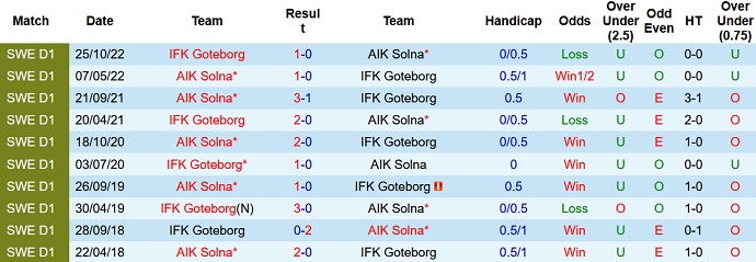 Nhận định, soi kèo AIK Solna vs IFK Goteborg, 00h10 ngày 16/5 - Ảnh 3