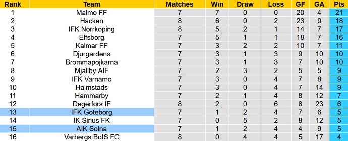 Nhận định, soi kèo AIK Solna vs IFK Goteborg, 00h10 ngày 16/5 - Ảnh 5