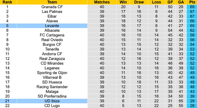 Nhận định, soi kèo Levante vs Ibiza, 02h00 ngày 16/5 - Ảnh 5